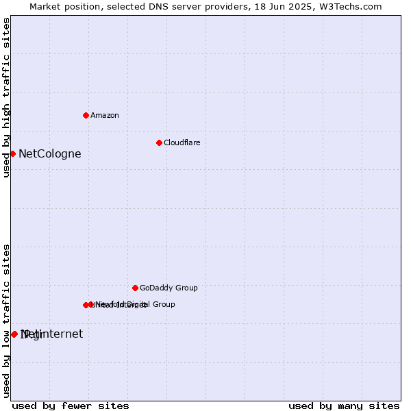 Market position of Netinternet vs. IP.gr vs. NetCologne