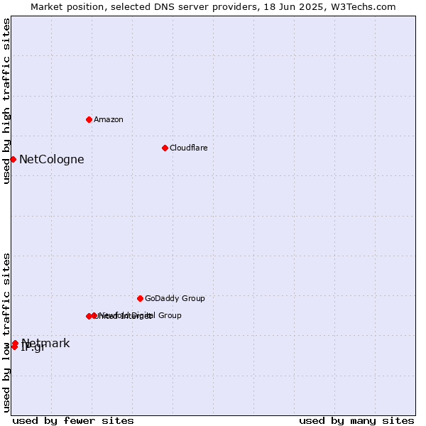 Market position of Netmark vs. IP.gr vs. NetCologne