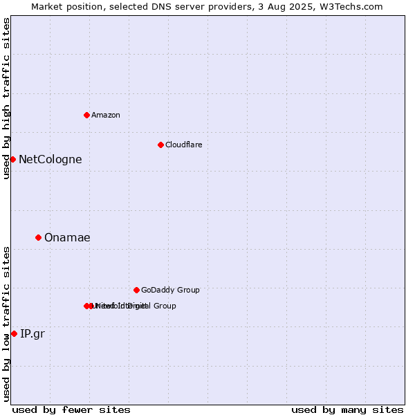 Market position of Onamae vs. IP.gr vs. NetCologne