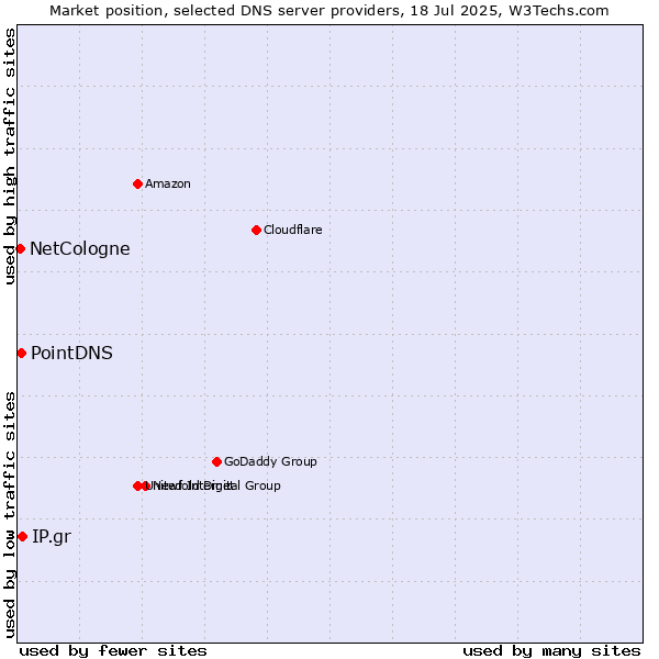 Market position of IP.gr vs. PointDNS vs. NetCologne