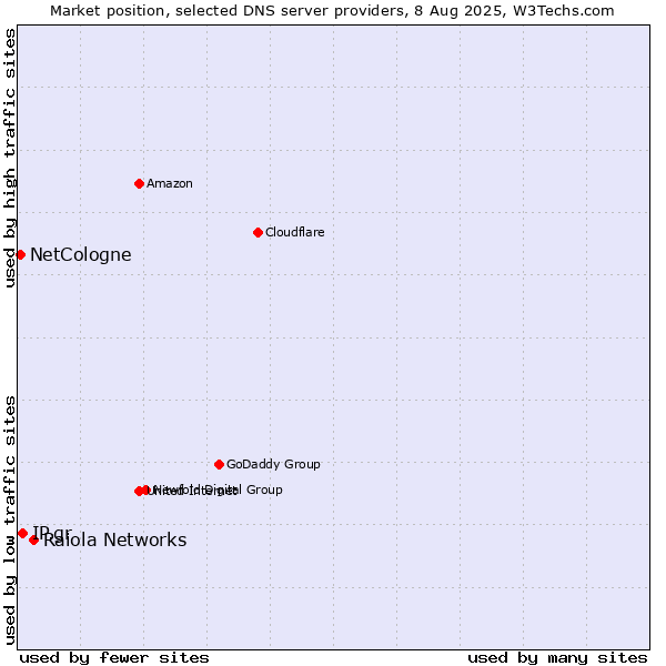Market position of Raiola Networks vs. IP.gr vs. NetCologne