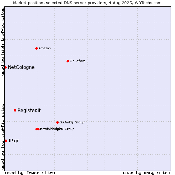 Market position of Register.it vs. IP.gr vs. NetCologne
