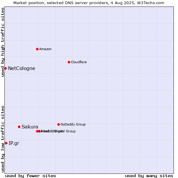 Market position of Sakura vs. IP.gr vs. NetCologne