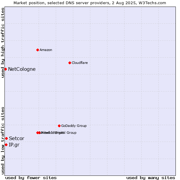 Market position of Setcor vs. IP.gr vs. NetCologne