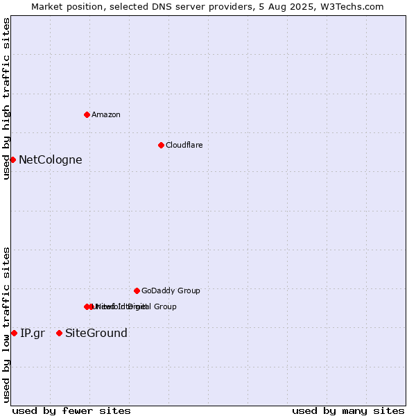 Market position of SiteGround vs. IP.gr vs. NetCologne