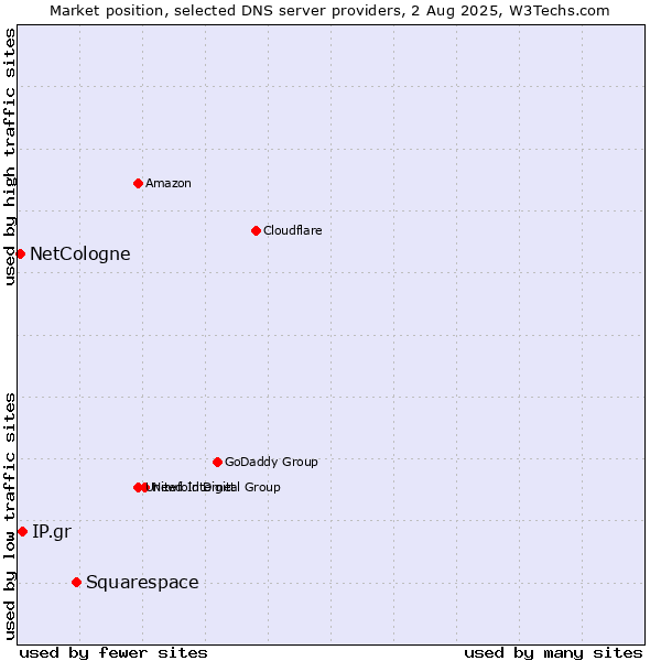 Market position of Squarespace vs. IP.gr vs. NetCologne