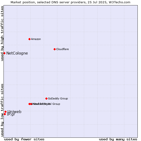 Market position of Uniweb vs. IP.gr vs. NetCologne
