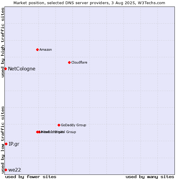 Market position of IP.gr vs. we22 vs. NetCologne