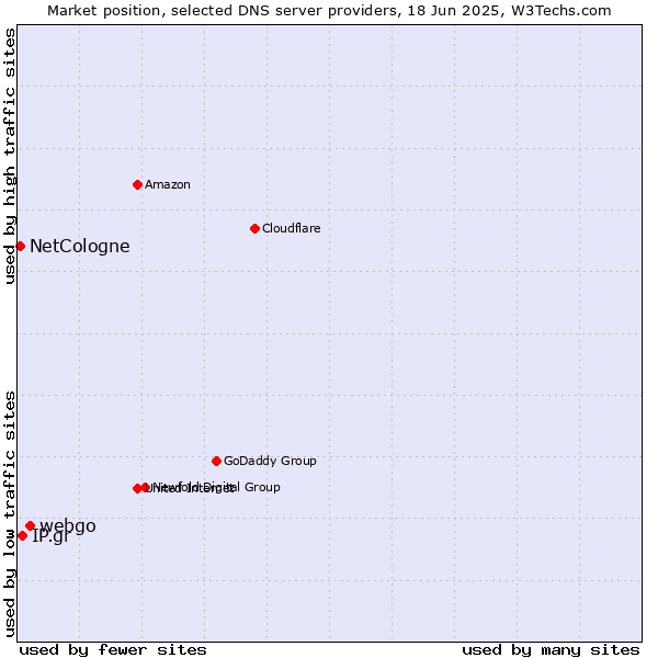 Market position of webgo vs. IP.gr vs. NetCologne