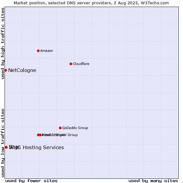 Market position of IP.gr vs. NetCologne vs. WHG Hosting Services