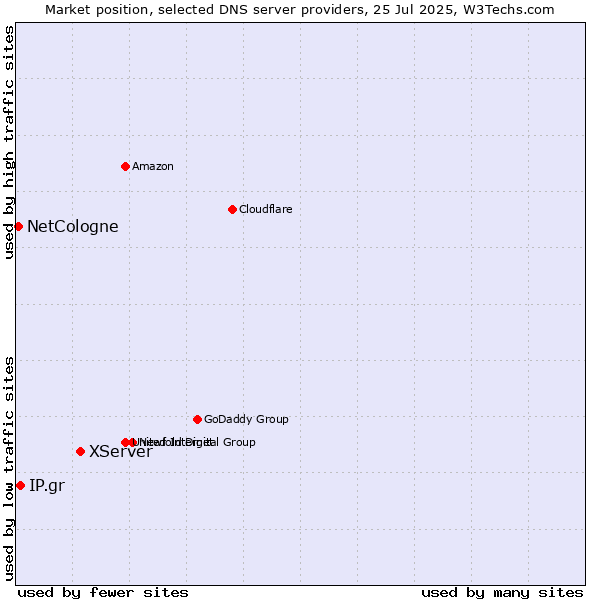Market position of XServer vs. IP.gr vs. NetCologne