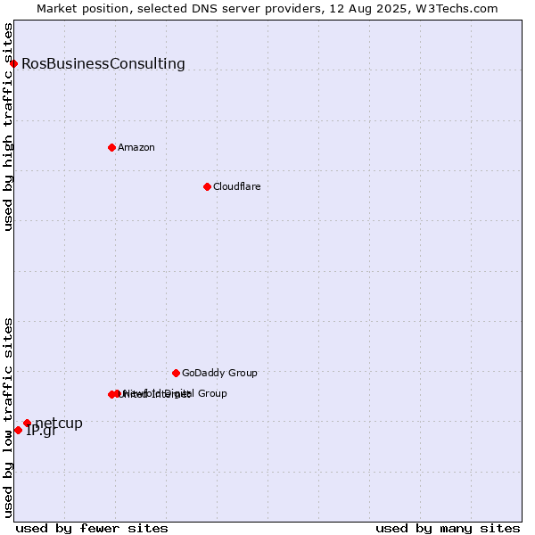 Market position of netcup vs. IP.gr vs. RosBusinessConsulting