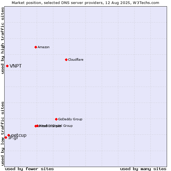 Market position of netcup vs. VNPT vs. IP.gr