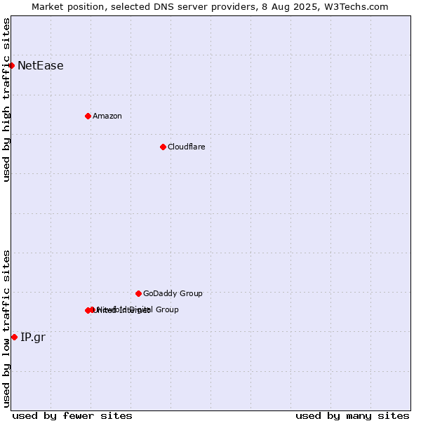 Market position of IP.gr vs. NetEase
