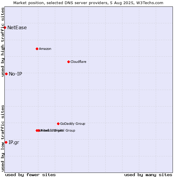 Market position of No-IP vs. IP.gr vs. NetEase