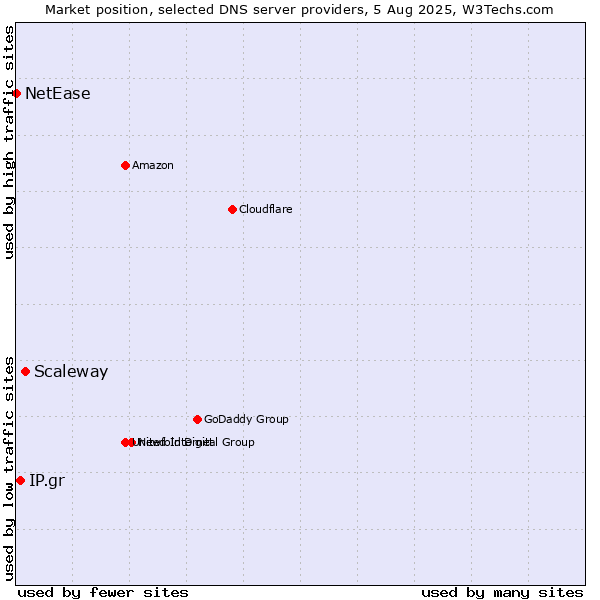 Market position of Scaleway vs. IP.gr vs. NetEase