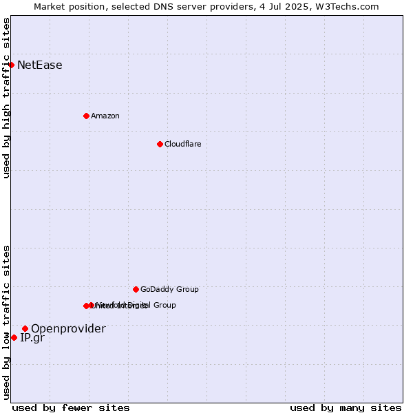 Market position of Openprovider vs. IP.gr vs. NetEase