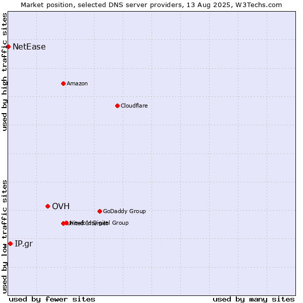 Market position of OVH vs. IP.gr vs. NetEase