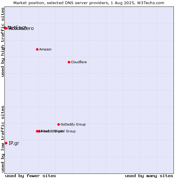 Market position of IP.gr vs. RcodeZero vs. NetEase