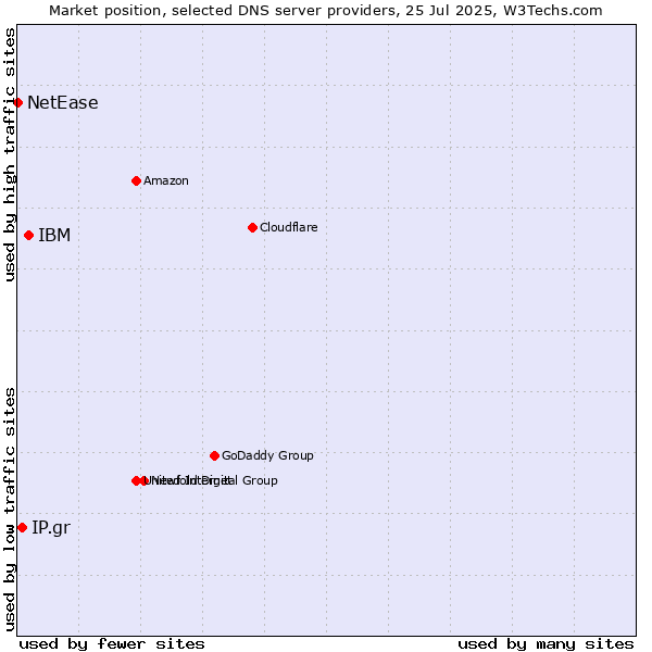 Market position of IBM vs. IP.gr vs. NetEase
