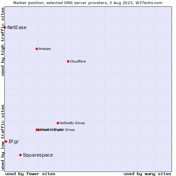 Market position of Squarespace vs. IP.gr vs. NetEase