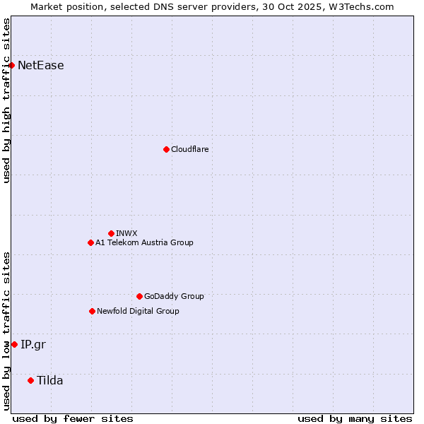 Market position of Tilda vs. IP.gr vs. NetEase