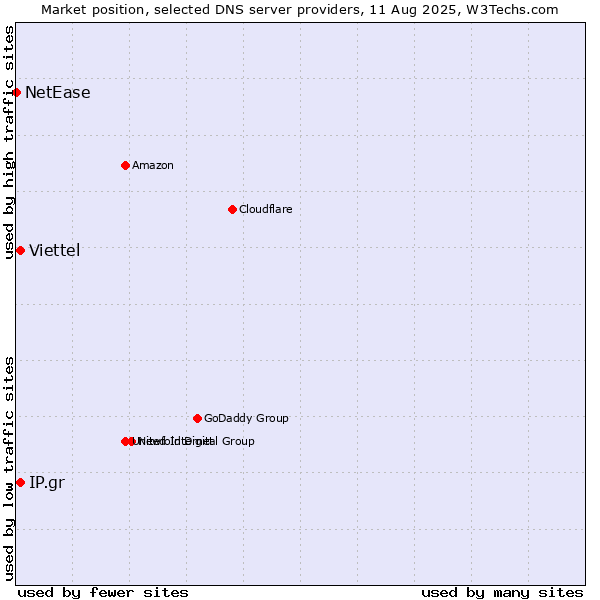 Market position of IP.gr vs. Viettel vs. NetEase