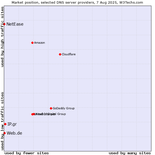 Market position of IP.gr vs. Web.de vs. NetEase