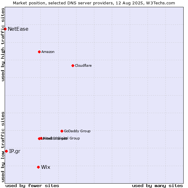 Market position of Wix vs. IP.gr vs. NetEase