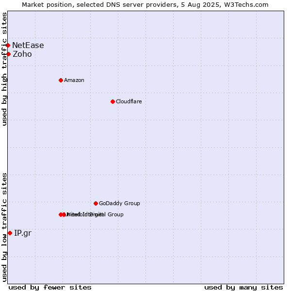 Market position of IP.gr vs. Zoho vs. NetEase