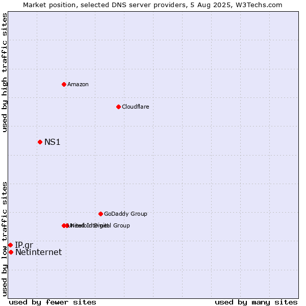 Market position of NS1 vs. Netinternet vs. IP.gr