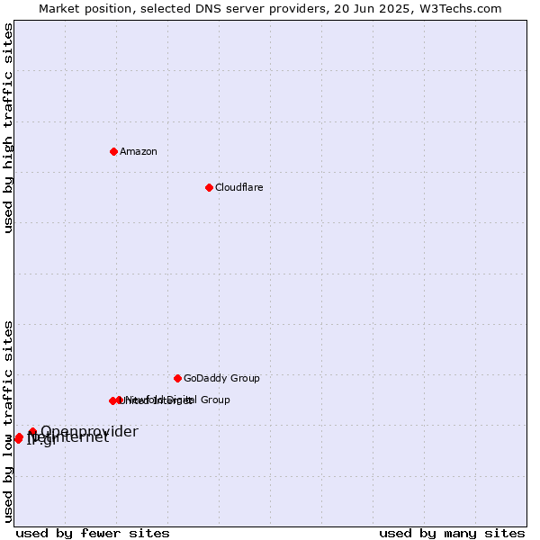 Market position of Openprovider vs. Netinternet vs. IP.gr