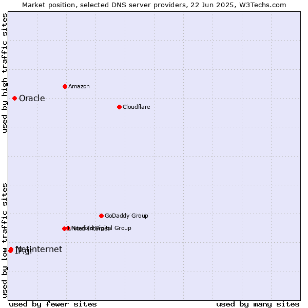 Market position of Oracle vs. Netinternet vs. IP.gr
