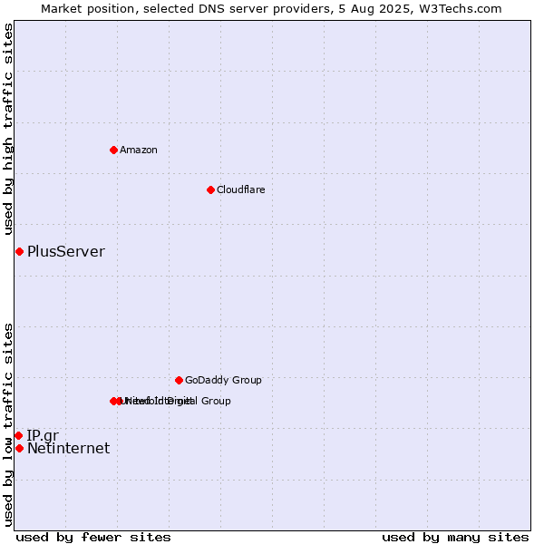 Market position of PlusServer vs. Netinternet vs. IP.gr
