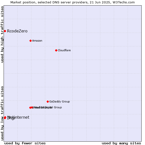 Market position of Netinternet vs. IP.gr vs. RcodeZero