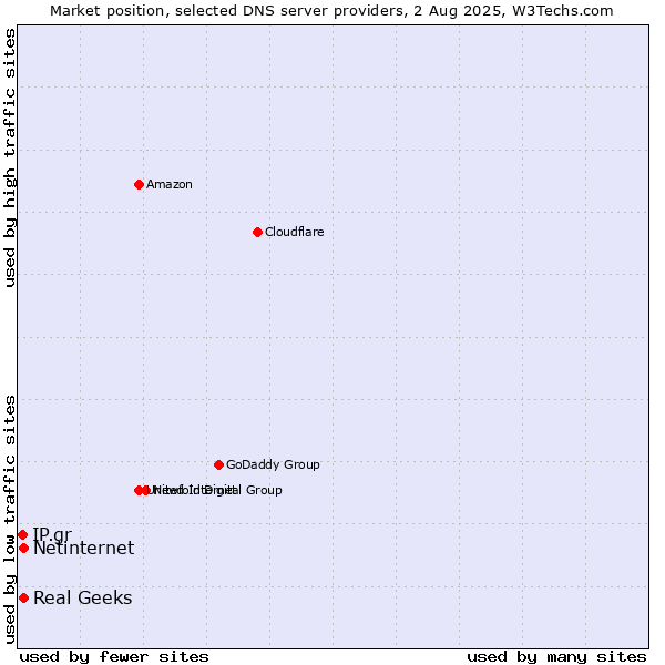 Market position of Real Geeks vs. Netinternet vs. IP.gr