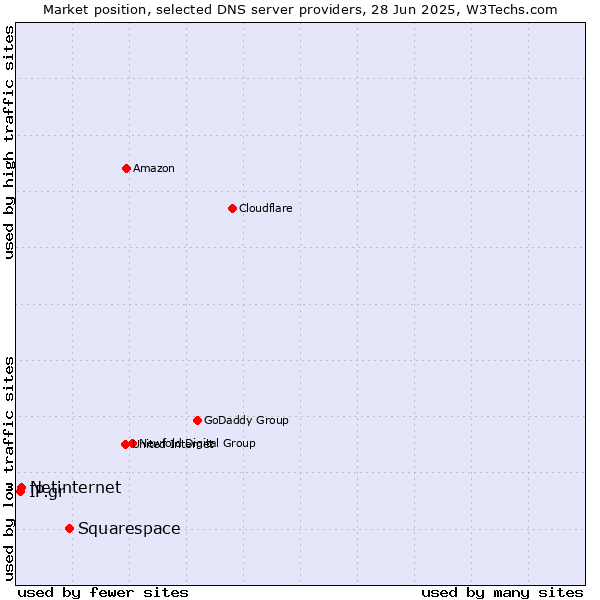 Market position of Squarespace vs. Netinternet vs. IP.gr