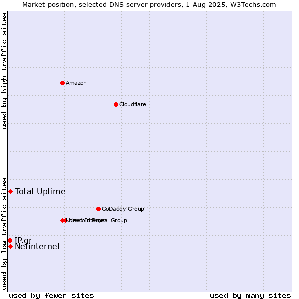 Market position of Total Uptime vs. Netinternet vs. IP.gr