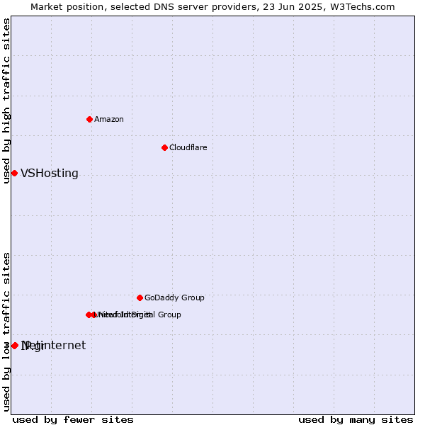 Market position of Netinternet vs. IP.gr vs. VSHosting