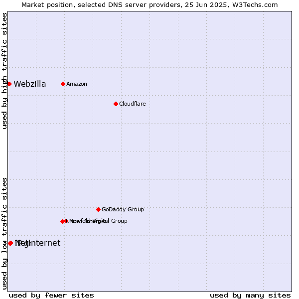 Market position of Netinternet vs. IP.gr vs. Webzilla