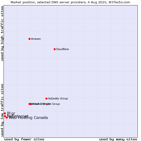 Market position of Web Hosting Canada vs. Netinternet vs. IP.gr