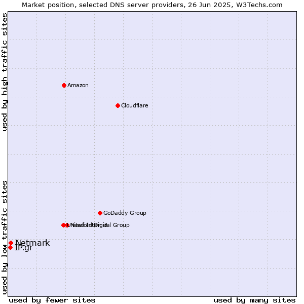 Market position of Netmark vs. IP.gr