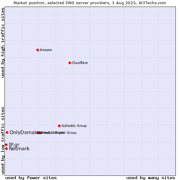 Market position of OnlyDomains vs. Netmark vs. IP.gr