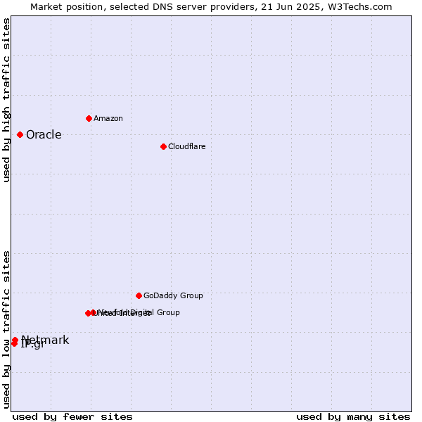 Market position of Oracle vs. Netmark vs. IP.gr
