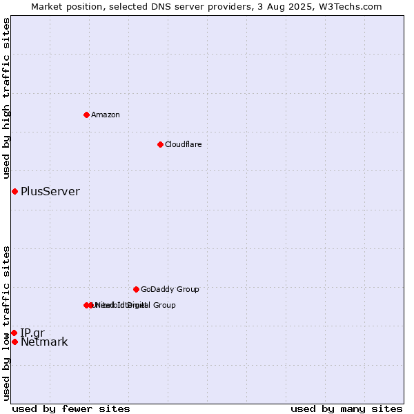 Market position of PlusServer vs. Netmark vs. IP.gr