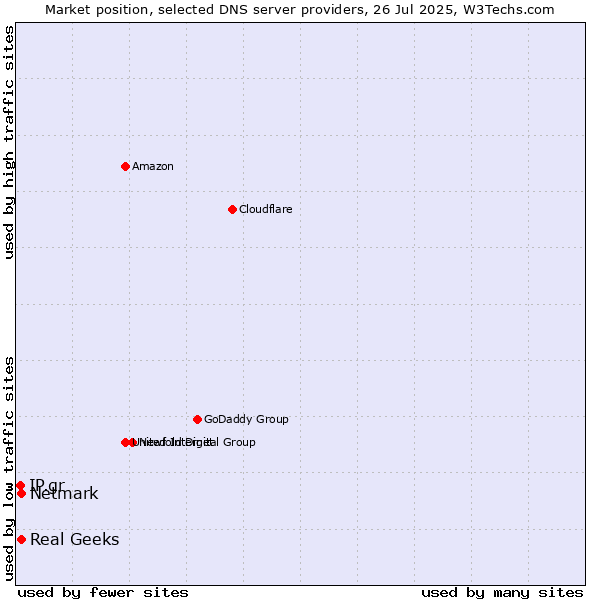 Market position of Real Geeks vs. Netmark vs. IP.gr