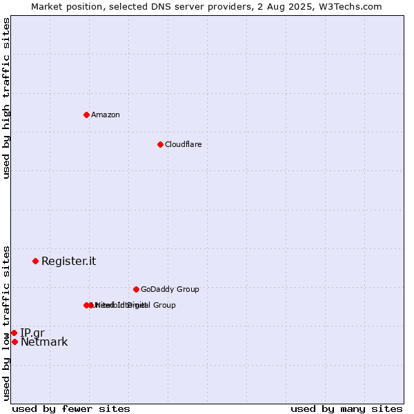 Market position of Register.it vs. Netmark vs. IP.gr