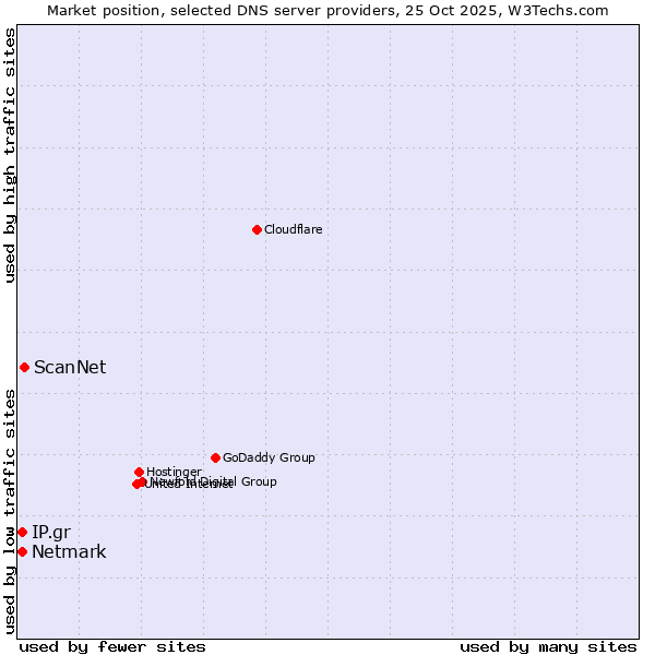 Market position of ScanNet vs. Netmark vs. IP.gr