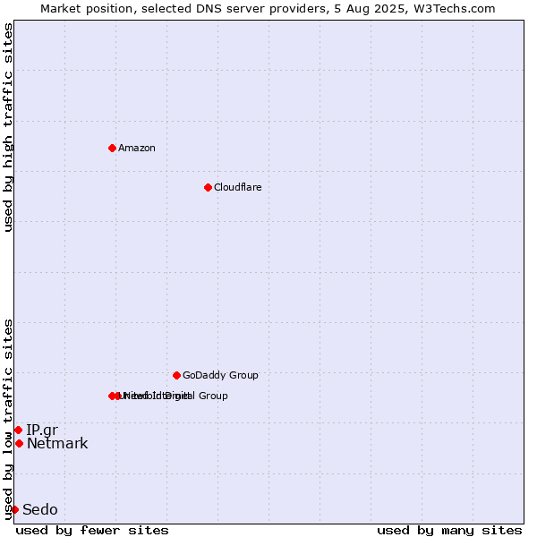 Market position of Netmark vs. IP.gr vs. Sedo