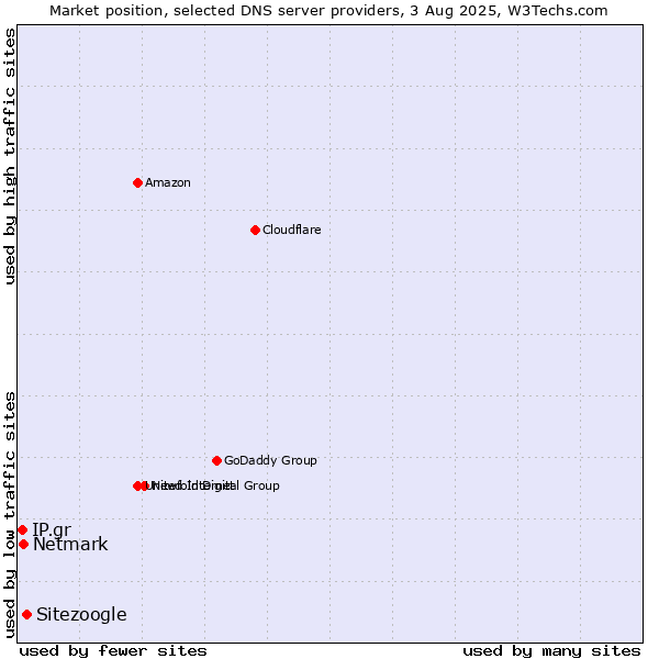 Market position of Sitezoogle vs. Netmark vs. IP.gr